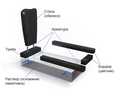 состав памятника